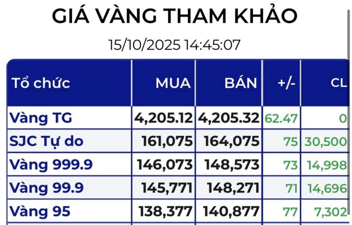 Chiều nay 15-10, giá vàng trên thị trường tự do chạm mốc 164 triệu đồng/lượng