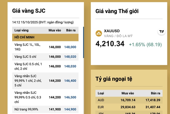 Chiều nay 15-10, giá vàng trên thị trường tự do chạm mốc 164 triệu đồng/lượng