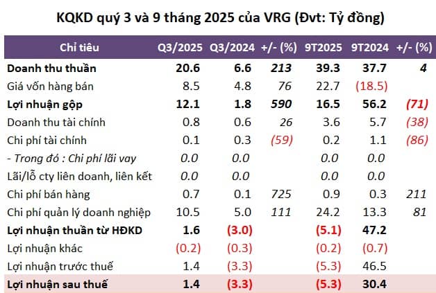 VRG lãi trở lại trong quý 3 nhờ hợp đồng thuê đất mới