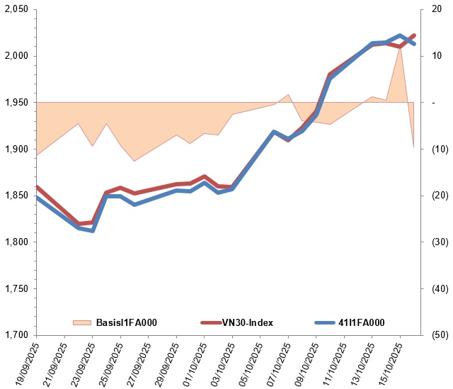 Chứng khoán phái sinh ngày 17/10/2025: Thị trường liên tục giằng co