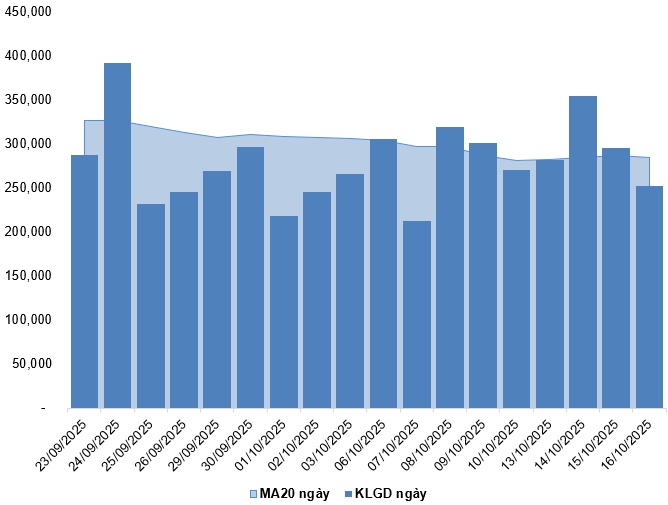 Chứng khoán phái sinh ngày 17/10/2025: Thị trường liên tục giằng co