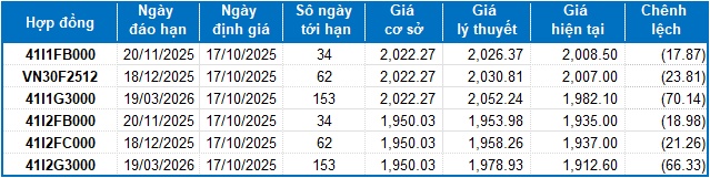 Chứng khoán phái sinh ngày 17/10/2025: Thị trường liên tục giằng co