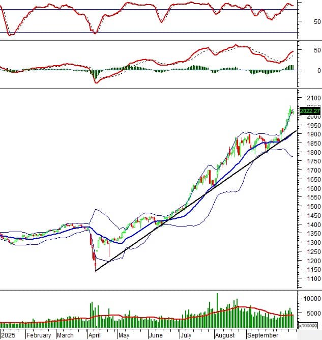 Chứng khoán phái sinh ngày 17/10/2025: Thị trường liên tục giằng co