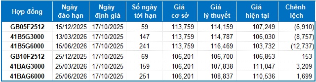Chứng khoán phái sinh ngày 17/10/2025: Thị trường liên tục giằng co