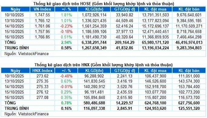 Vietstock Daily 17/10/2025: Rung lắc còn tiếp diễn?