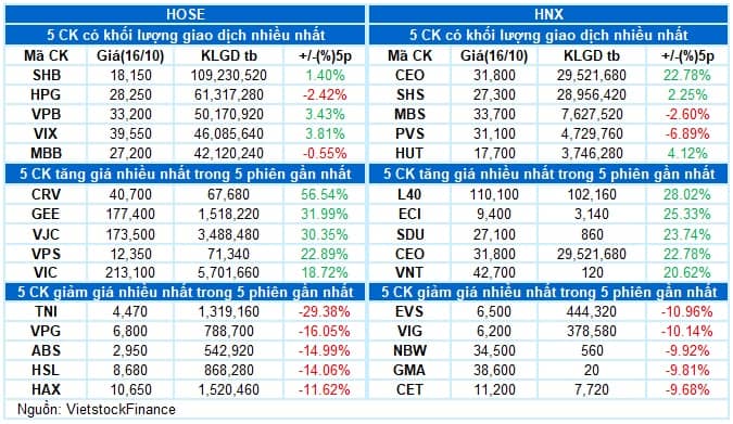 Vietstock Daily 17/10/2025: Rung lắc còn tiếp diễn?