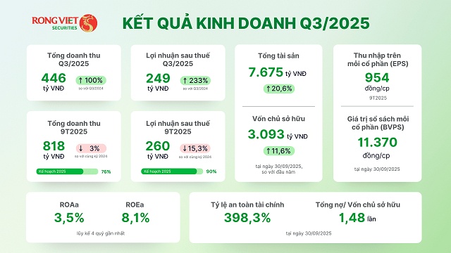 Chứng khoán Rồng Việt báo lãi kỷ lục trong quý 3/2025