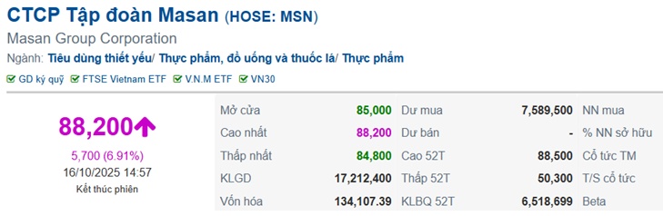 Hơn 44 triệu cp được “sang tay”, cổ phiếu MSN bật tăng trần phiên 16/10