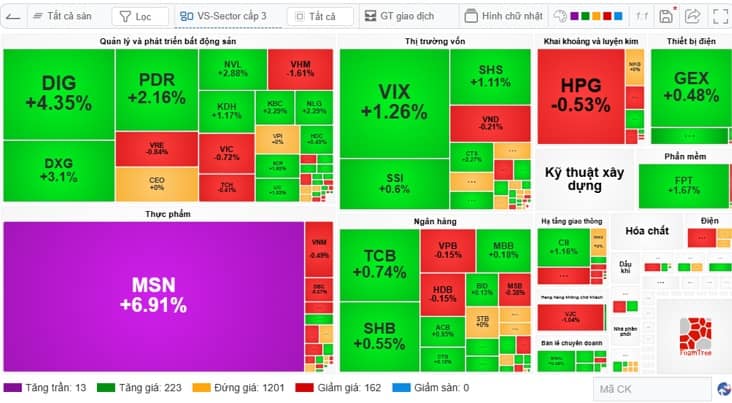 Nhịp đập Thị trường 16/10: Họ Vin gây sức ép, ngân hàng dần phân hóa