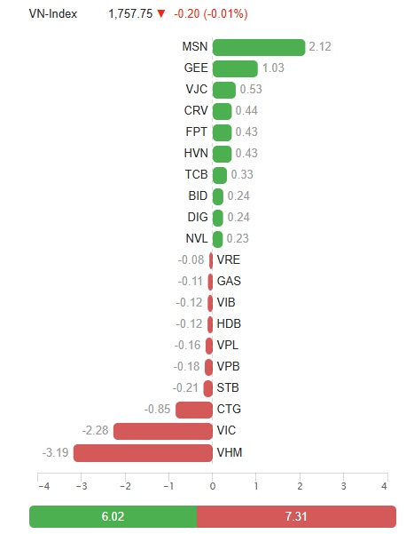 Nhịp đập Thị trường 16/10: Họ Vin gây sức ép, ngân hàng dần phân hóa