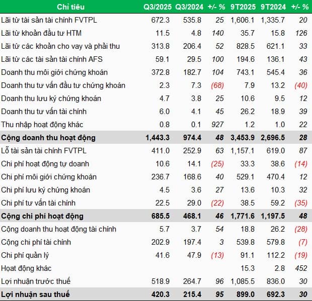 Chứng khoán Vietcap nhân đôi lãi ròng quý 3 nhờ mảng môi giới và cho vay