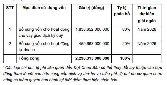 Chứng khoán Vietcap trình phương án chào bán riêng lẻ 127.5 triệu cp, muốn lập công ty con ở Singapore