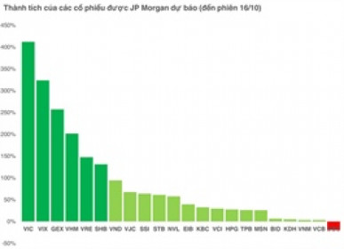Cổ phiếu được chọn và cuộc chiến chỉ số