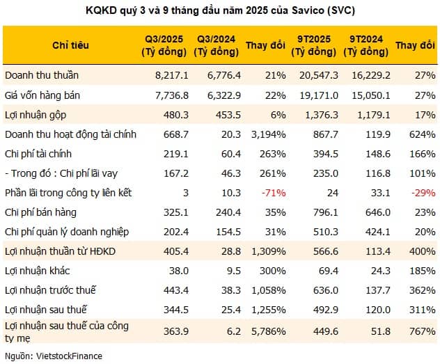 Savico lãi quý 3 tăng 5,800%, cổ phiếu bật trần liên tiếp