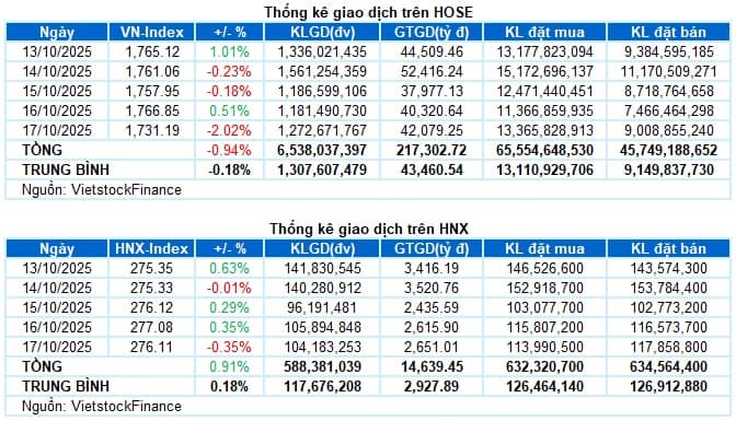 Chứng khoán Tuần 13-17/10/2025: Áp lực điều chỉnh gia tăng