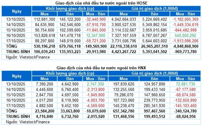 Chứng khoán Tuần 13-17/10/2025: Áp lực điều chỉnh gia tăng