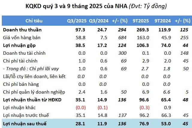 NHA vượt kế hoạch năm sau 9 tháng