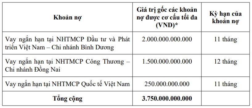 BCM lên kế hoạch huy động 2,000 tỷ đồng trái phiếu trong quý cuối năm