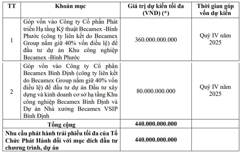 BCM lên kế hoạch huy động 2,000 tỷ đồng trái phiếu trong quý cuối năm