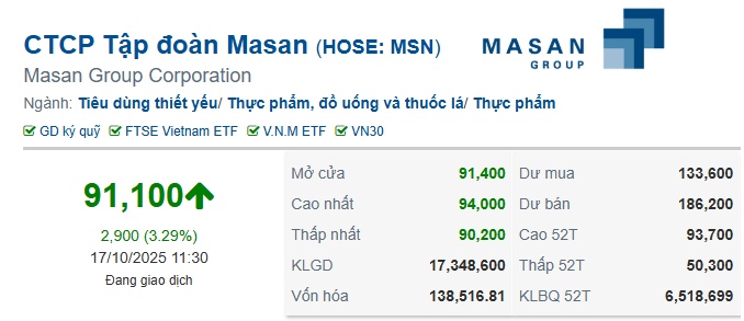 Masan vượt mốc 91,000 đồng/cp, bật đỉnh gần 3 năm