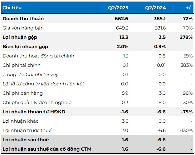 Một công ty thép vượt 58% kế hoạch lợi nhuận sau 9 tháng