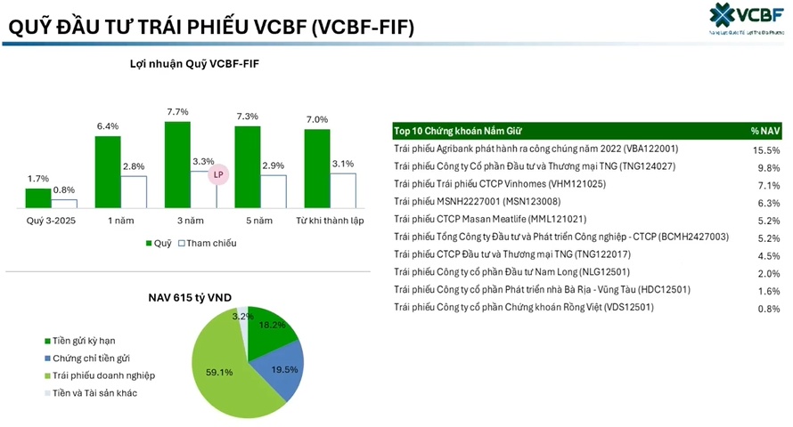 Hiệu suất các quỹ mở thấp hơn chỉ số tham chiếu, VCBF nói gì?
