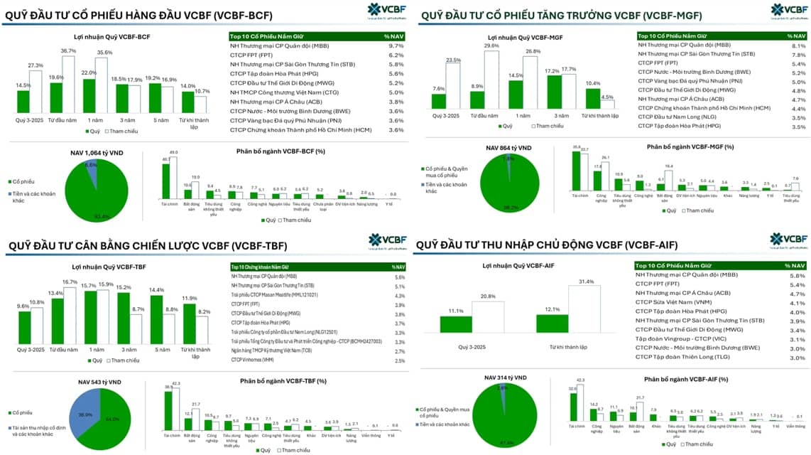 Hiệu suất các quỹ mở thấp hơn chỉ số tham chiếu, VCBF nói gì?