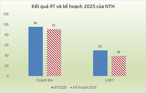 Quý 3 thuận lợi, Thủy điện Nước Trong vượt xa kế hoạch năm