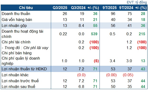 Quý 3 thuận lợi, Thủy điện Nước Trong vượt xa kế hoạch năm