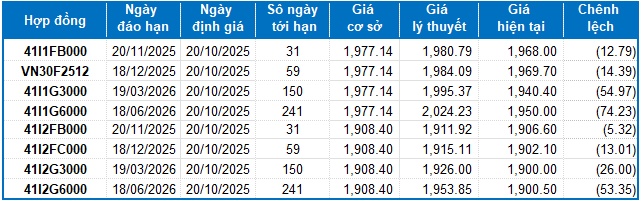 Chứng khoán phái sinh tuần 20-24/10/2025: Thị trường tiềm ẩn nhiều rủi ro