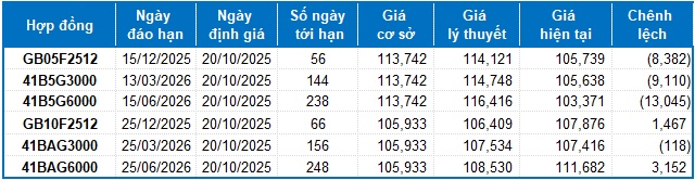 Chứng khoán phái sinh tuần 20-24/10/2025: Thị trường tiềm ẩn nhiều rủi ro