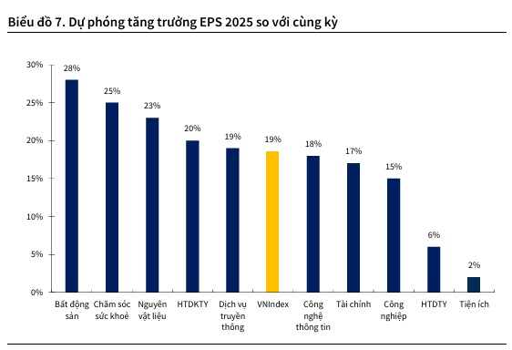 KBSV Research nâng dự báo VN-Index lên 1,814 điểm cuối năm 2025