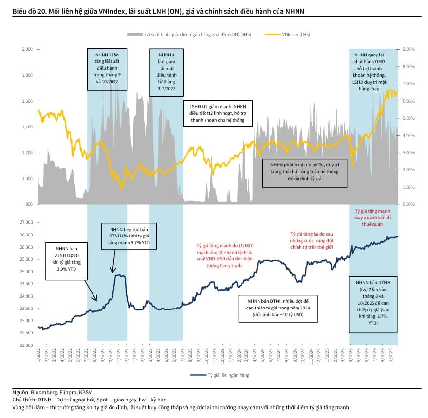 KBSV Research nâng dự báo VN-Index lên 1,814 điểm cuối năm 2025
