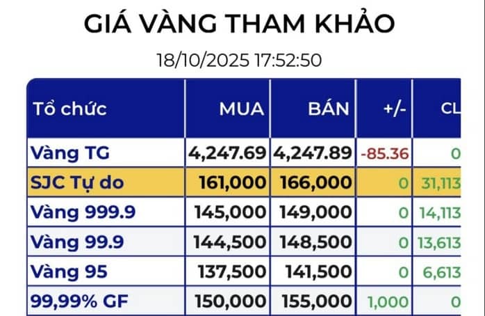Giá vàng miếng SJC trên thị trường tự do giảm tới 11 triệu đồng mỗi lượng