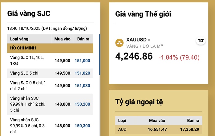 Giá vàng miếng SJC trên thị trường tự do giảm tới 11 triệu đồng mỗi lượng