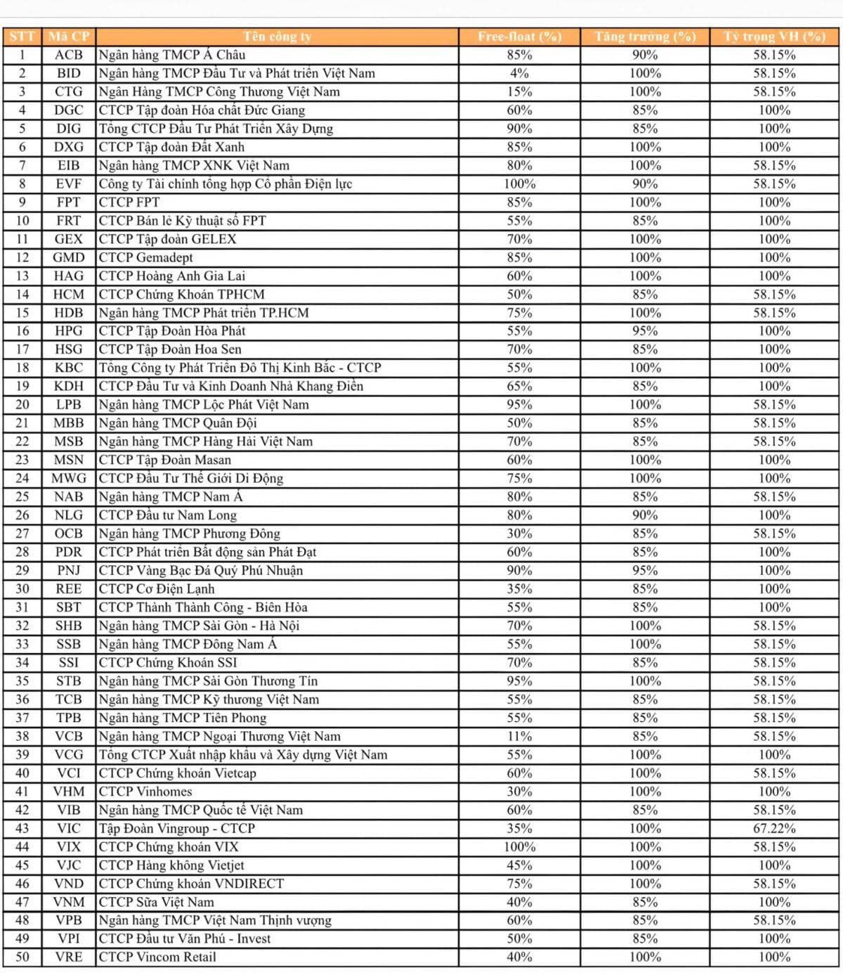 Danh sách những mã cổ phiếu trong Bộ chỉ số mới VN50 GROWTH