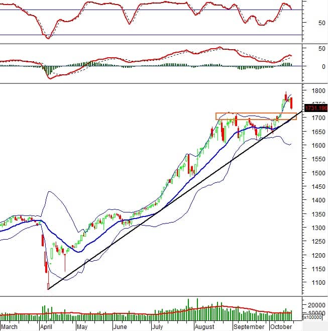 Phân tích kỹ thuật chứng khoán Việt Nam: Tuần 20-24/10/2025