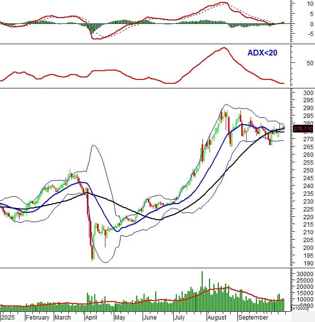 Phân tích kỹ thuật chứng khoán Việt Nam: Tuần 20-24/10/2025