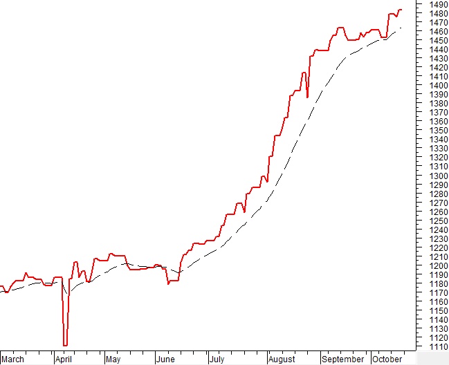 Phân tích kỹ thuật chứng khoán Việt Nam: Tuần 20-24/10/2025