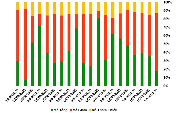 Thị trường chứng quyền tuần 20-24/10/2025: Triển vọng thị trường đang xấu đi