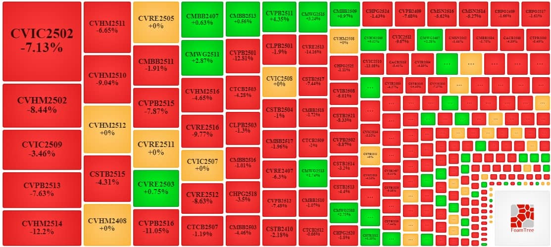 Thị trường chứng quyền tuần 20-24/10/2025: Triển vọng thị trường đang xấu đi