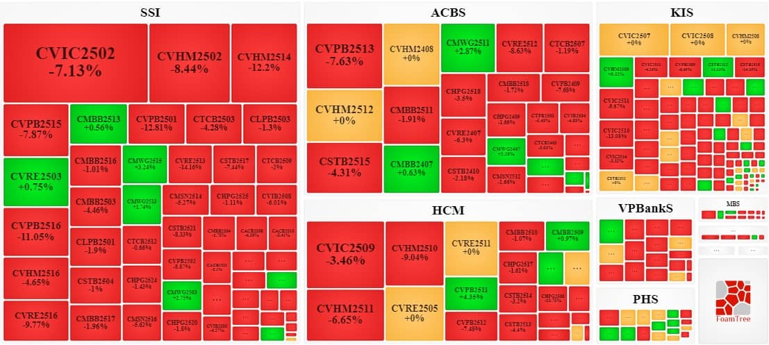 Thị trường chứng quyền tuần 20-24/10/2025: Triển vọng thị trường đang xấu đi