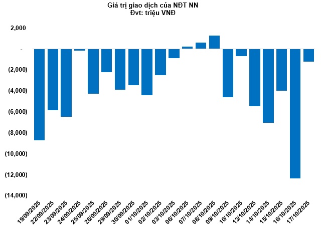 Thị trường chứng quyền tuần 20-24/10/2025: Triển vọng thị trường đang xấu đi