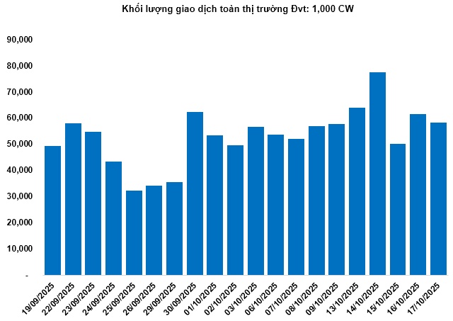 Thị trường chứng quyền tuần 20-24/10/2025: Triển vọng thị trường đang xấu đi