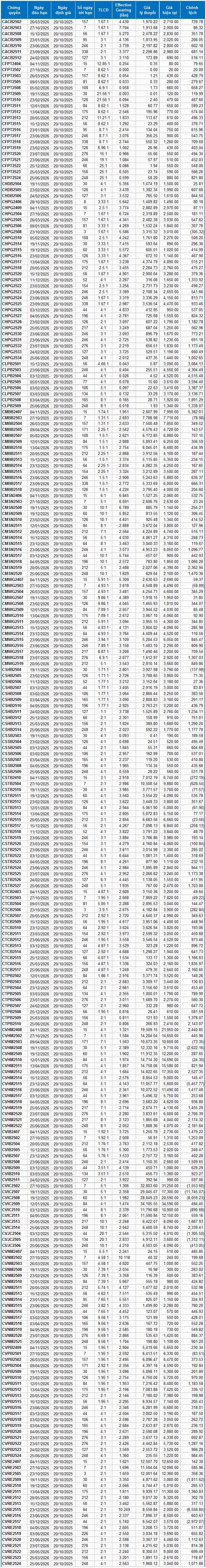 Thị trường chứng quyền tuần 20-24/10/2025: Triển vọng thị trường đang xấu đi