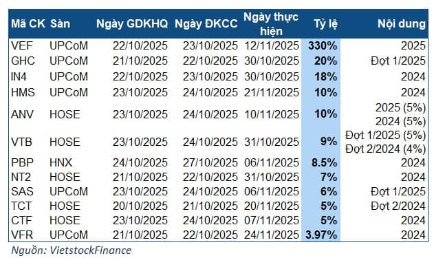 Tuần 20-24/10: Nổi bật khoản cổ tức gần 5.5 ngàn tỷ của công ty con VIC