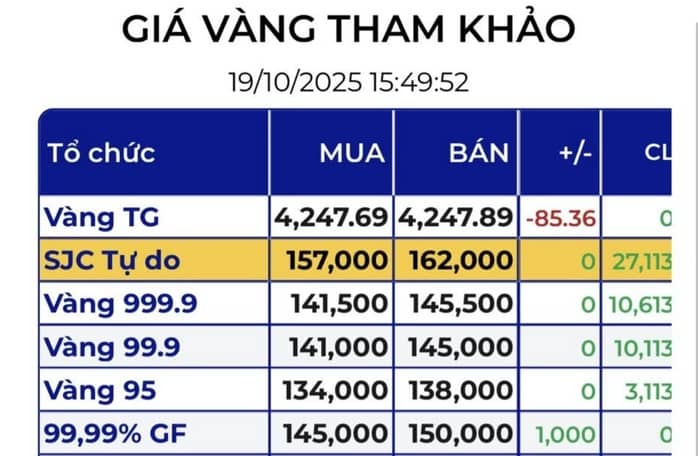 Giá vàng miếng SJC tự do "bốc hơi" 15 triệu đồng chỉ trong 2 ngày