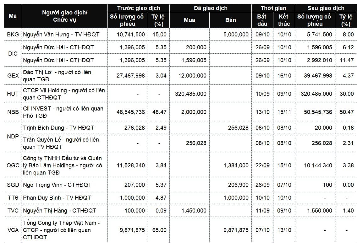 Nhiều lãnh đạo và người thân “gom hàng” thành công tuần giữa tháng 10