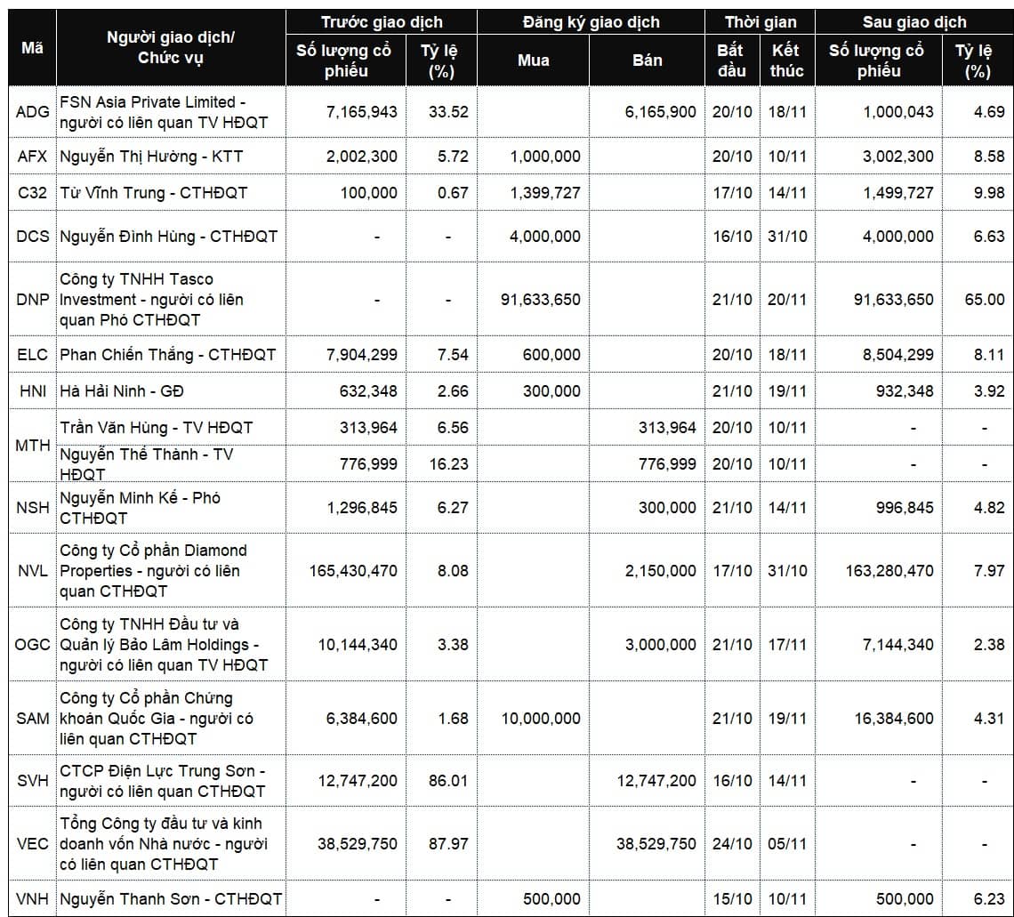 Nhiều lãnh đạo và người thân “gom hàng” thành công tuần giữa tháng 10