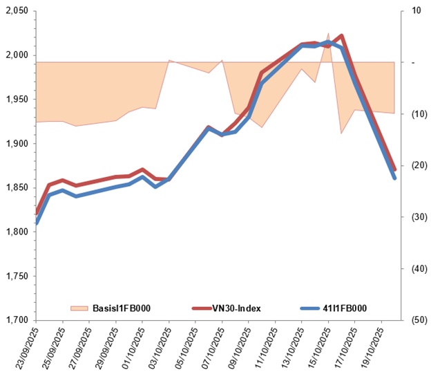 Chứng khoán phái sinh ngày 21/10/2025: Tâm lý bi quan bao trùm